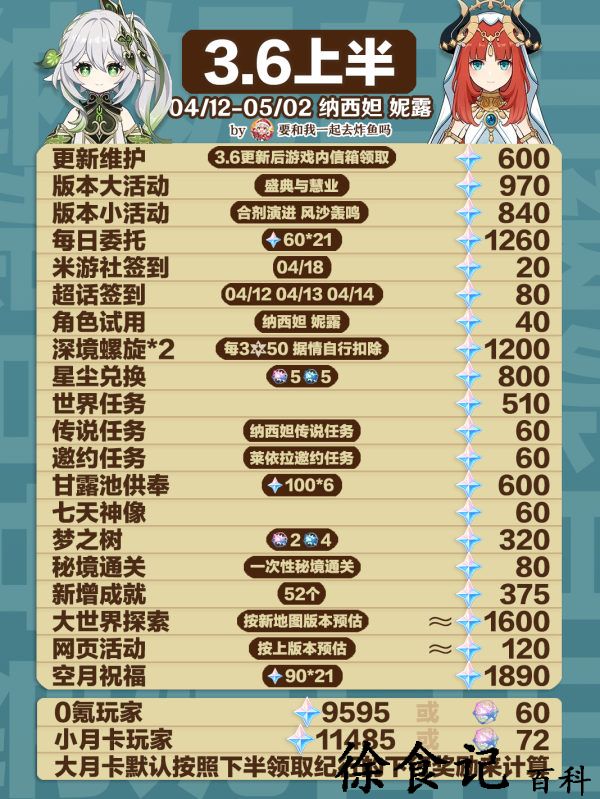 《原神》3.6上半原石统计一览