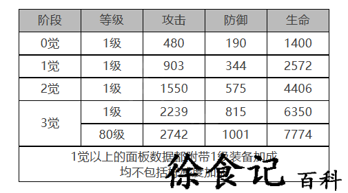 《白夜极光》尤莱娅角色面板数据一览