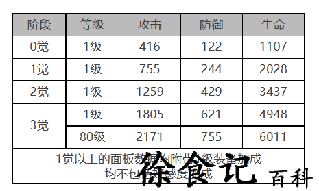 《白夜极光》浮士德角色面板数据一览