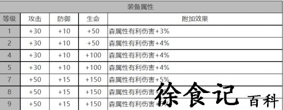 《白夜极光》露易丝角色面板数据一览
