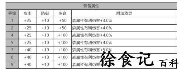 《白夜极光》尤莱娅角色面板数据一览