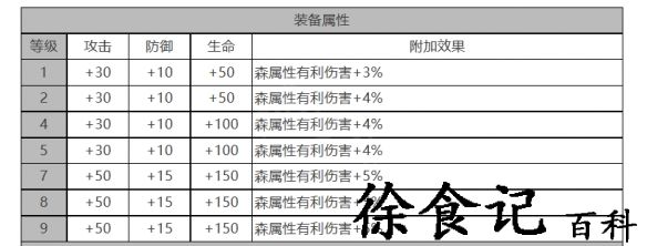 《白夜极光》爱洛拉角色面板数据一览