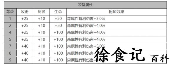 《白夜极光》温蒂角色面板数据一览