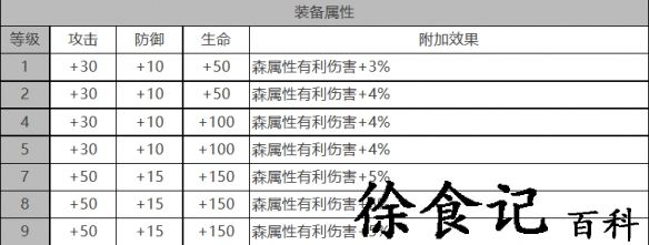 《白夜极光》加百列角色面板数据一览