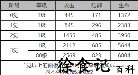 《白夜极光》加百列角色面板数据一览