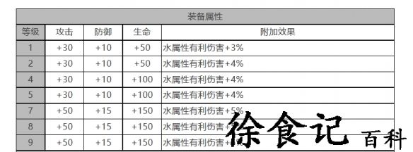 《白夜极光》伯利恒角色面板数据一览