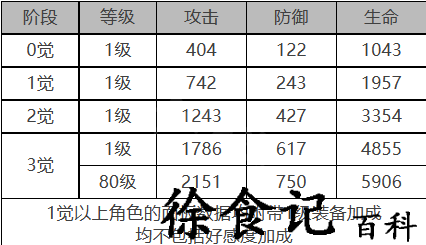 《白夜极光》斯嘉丽角色面板数据一览