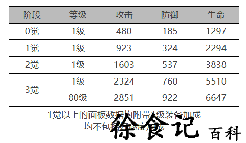 《白夜极光》吉纳维芙角色面板数据一览