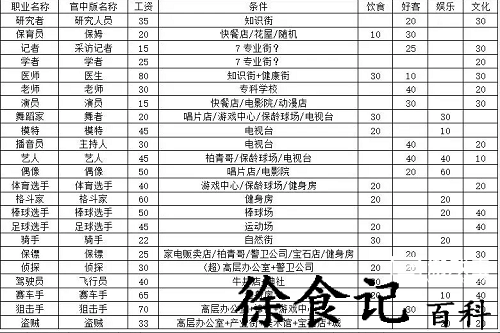 《都市大亨物语》全部职业解锁条件大全