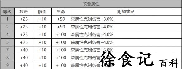 《白夜极光》黎明角色面板数据一览