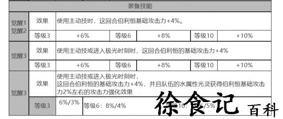 《白夜极光》伯利恒角色面板数据一览