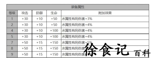 《白夜极光》露比角色面板数据一览