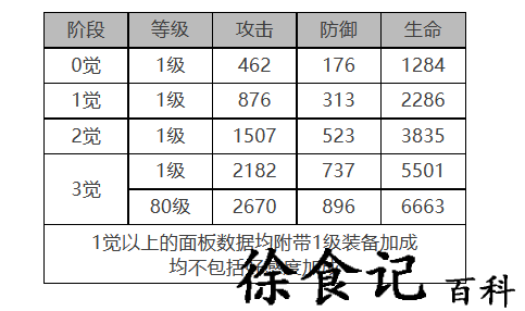 《白夜极光》琼妮布姆角色面板数据一览