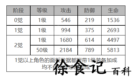 《白夜极光》乔穆角色面板数据一览