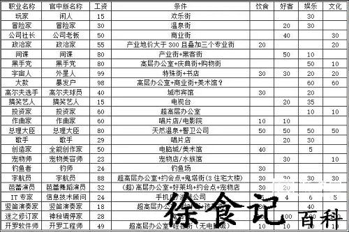《都市大亨物语》全部职业解锁条件大全