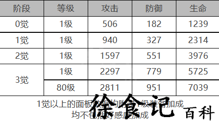 《白夜极光》黎明角色面板数据一览