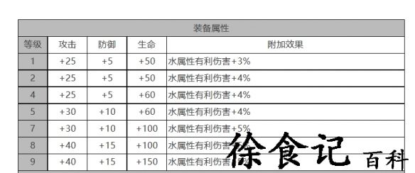 《白夜极光》禁卫座角色面板数据一览