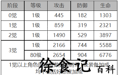 《白夜极光》温蒂角色面板数据一览