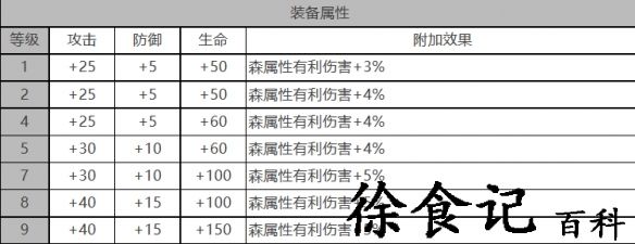《白夜极光》童谣座角色面板数据一览