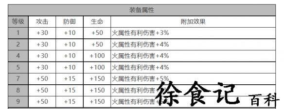 《白夜极光》吉纳维芙角色面板数据一览