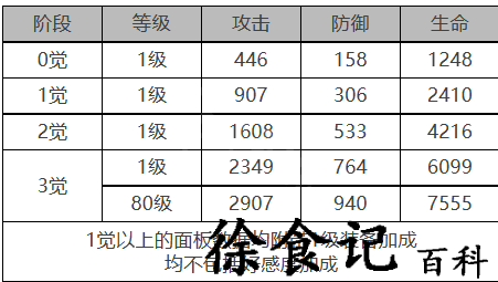 《白夜极光》爱洛拉角色面板数据一览