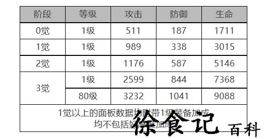 《白夜极光》妮娜角色面板数据一览