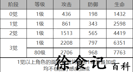 《白夜极光》露易丝角色面板数据一览