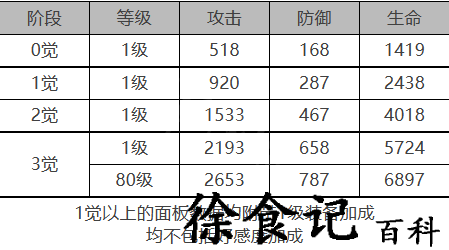 《白夜极光》海蒂角色面板数据一览