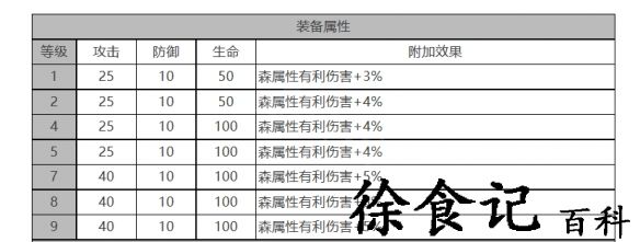 《白夜极光》奥菲娜角色面板数据一览