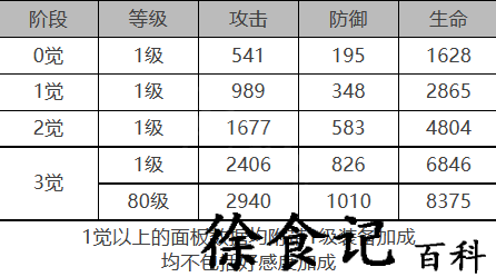 《白夜极光》杰诺角色面板数据一览