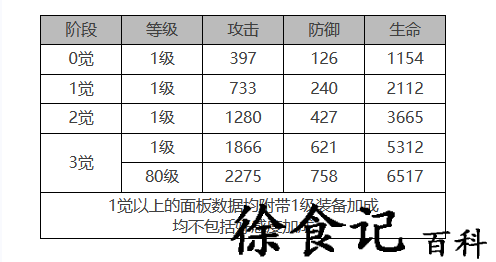 《白夜极光》露比角色面板数据一览