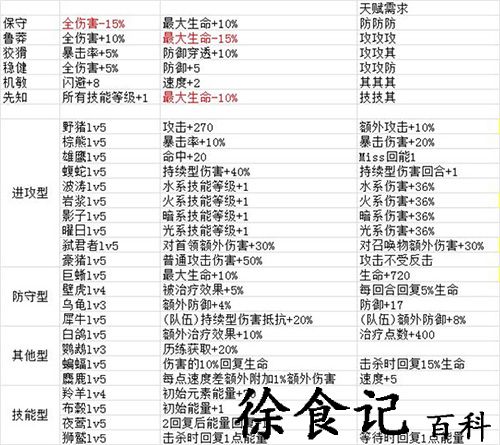 元素方尖天赋有哪些-元素方尖天赋介绍