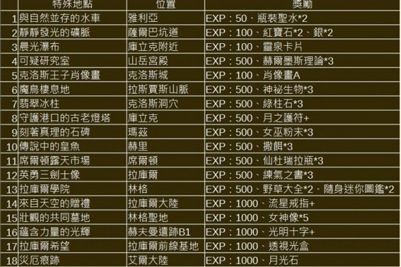 星之海洋第二个故事r特殊地点位置全攻略-星之海洋第二个故事r特殊地点奖励内容一览